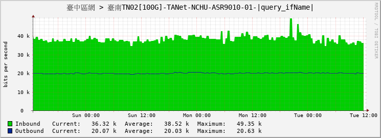 臺中區網 > 臺南TN02[100G]-TANet-NCHU-ASR9010-01-HundredGigE0/1/0/0