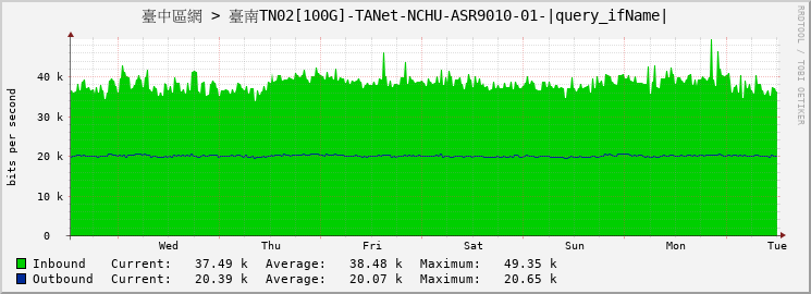 臺中區網 > 臺南TN02[100G]-TANet-NCHU-ASR9010-01-HundredGigE0/1/0/0