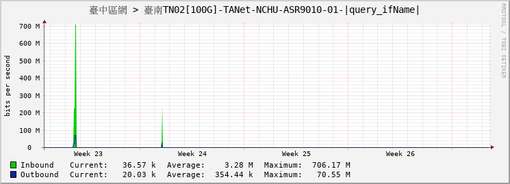 臺中區網 > 臺南TN02[100G]-TANet-NCHU-ASR9010-01-HundredGigE0/1/0/0