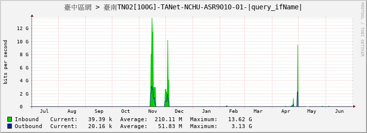 臺中區網 > 臺南TN02[100G]-TANet-NCHU-ASR9010-01-HundredGigE0/1/0/0