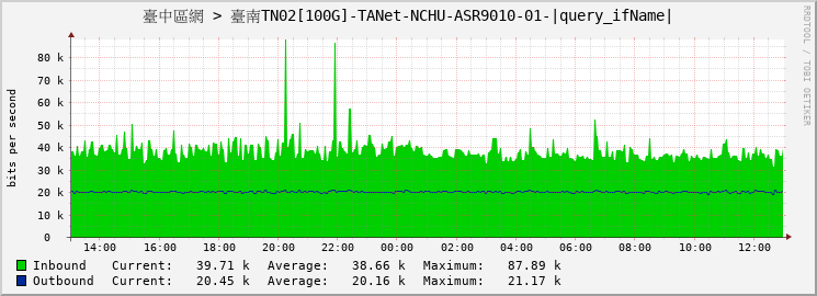 臺中區網 > 臺南TN02[100G]-TANet-NCHU-ASR9010-01-HundredGigE0/1/0/0