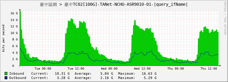 臺中區網 > 臺中TC02[100G]-TANet-NCHU-ASR9010-01-HundredGigE0/0/0/0