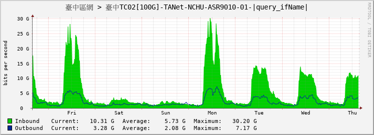 臺中區網 > 臺中TC02[100G]-TANet-NCHU-ASR9010-01-HundredGigE0/0/0/0