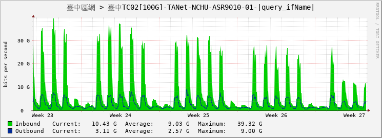 臺中區網 > 臺中TC02[100G]-TANet-NCHU-ASR9010-01-HundredGigE0/0/0/0