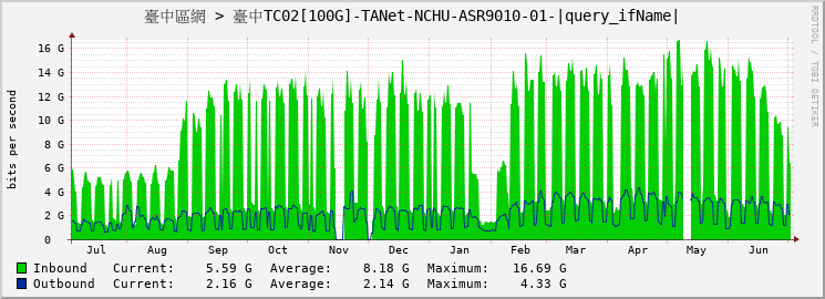 臺中區網 > 臺中TC02[100G]-TANet-NCHU-ASR9010-01-HundredGigE0/0/0/0