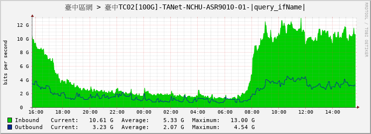 臺中區網 > 臺中TC02[100G]-TANet-NCHU-ASR9010-01-HundredGigE0/0/0/0