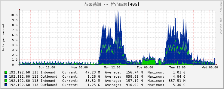 苗栗縣網 -- 竹苗區網[40G]