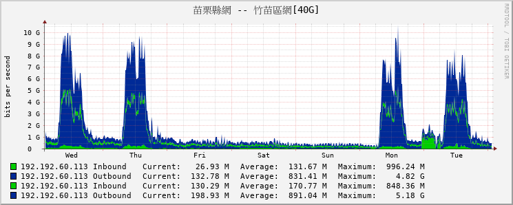 苗栗縣網 -- 竹苗區網[40G]