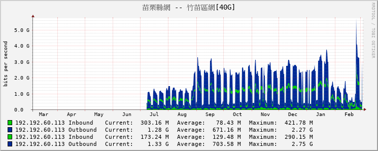 苗栗縣網 -- 竹苗區網[40G]