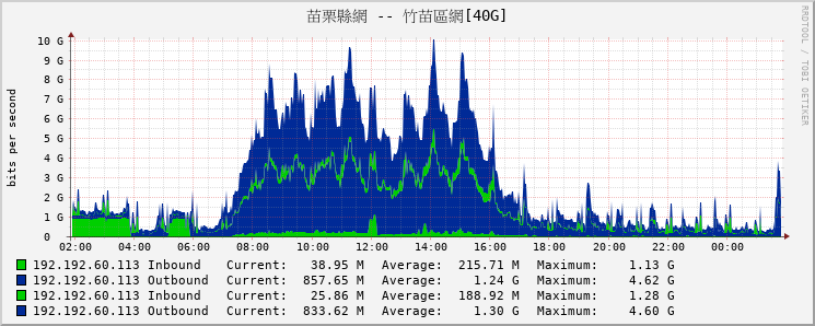 苗栗縣網 -- 竹苗區網[40G]