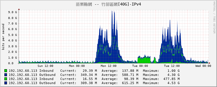 苗栗縣網 -- 竹苗區網[40G]-IPv4