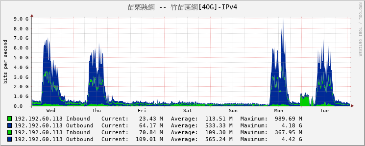 苗栗縣網 -- 竹苗區網[40G]-IPv4