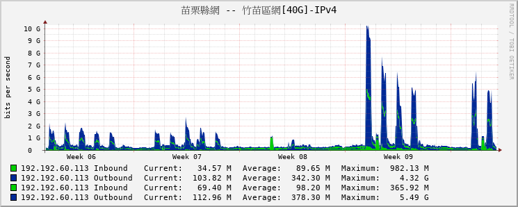 苗栗縣網 -- 竹苗區網[40G]-IPv4