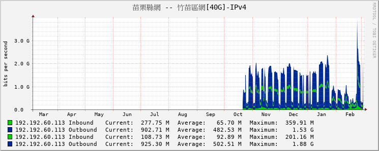 苗栗縣網 -- 竹苗區網[40G]-IPv4