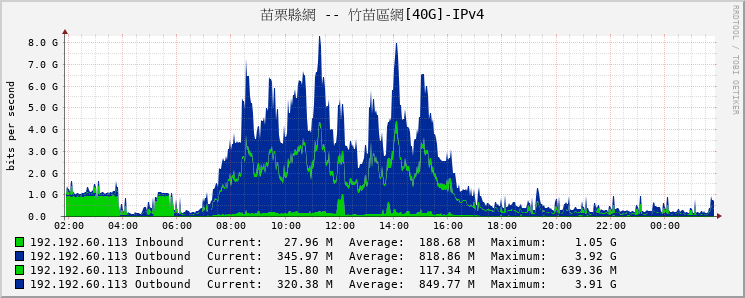 苗栗縣網 -- 竹苗區網[40G]-IPv4