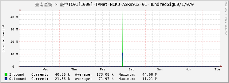 臺南區網 > 臺中TC01[100G]-TANet-NCKU-ASR9912-01-HundredGigE0/1/0/0