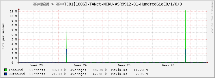 臺南區網 > 臺中TC01[100G]-TANet-NCKU-ASR9912-01-HundredGigE0/1/0/0