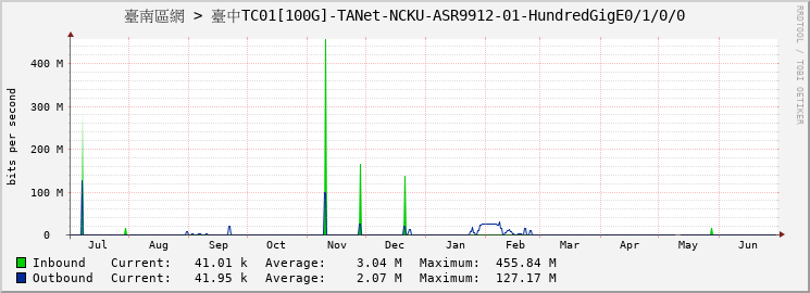 臺南區網 > 臺中TC01[100G]-TANet-NCKU-ASR9912-01-HundredGigE0/1/0/0