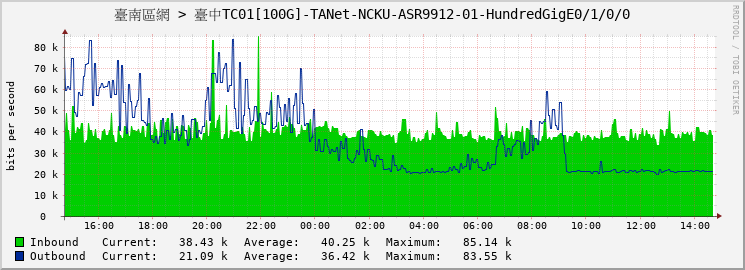 臺南區網 > 臺中TC01[100G]-TANet-NCKU-ASR9912-01-HundredGigE0/1/0/0