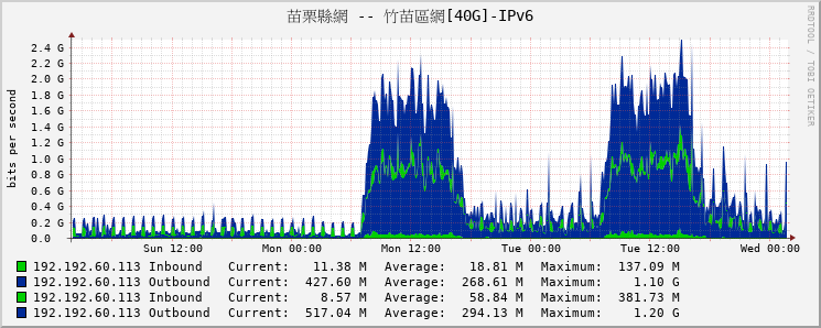 苗栗縣網 -- 竹苗區網[40G]-IPv6