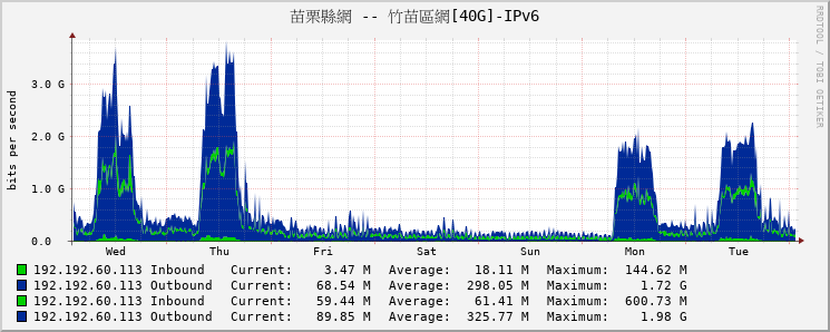 苗栗縣網 -- 竹苗區網[40G]-IPv6