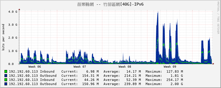 苗栗縣網 -- 竹苗區網[40G]-IPv6