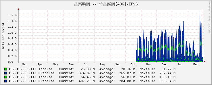 苗栗縣網 -- 竹苗區網[40G]-IPv6