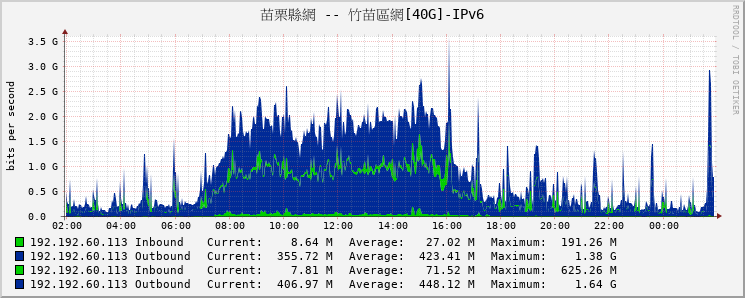 苗栗縣網 -- 竹苗區網[40G]-IPv6
