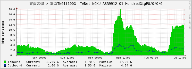 臺南區網 > 臺南TN01[100G]-TANet-NCKU-ASR9912-01-HundredGigE0/0/0/0