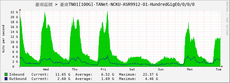 臺南區網 > 臺南TN01[100G]-TANet-NCKU-ASR9912-01-HundredGigE0/0/0/0