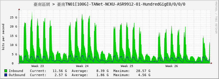 臺南區網 > 臺南TN01[100G]-TANet-NCKU-ASR9912-01-HundredGigE0/0/0/0