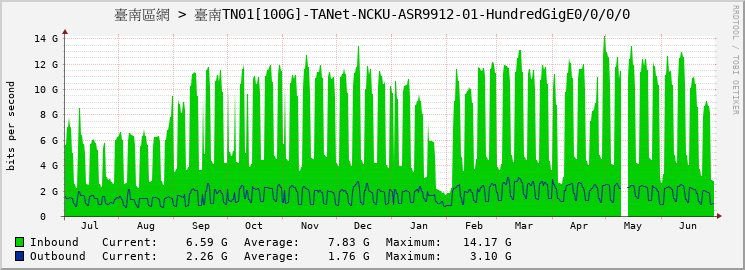 臺南區網 > 臺南TN01[100G]-TANet-NCKU-ASR9912-01-HundredGigE0/0/0/0