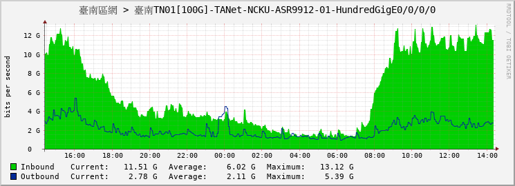 臺南區網 > 臺南TN01[100G]-TANet-NCKU-ASR9912-01-HundredGigE0/0/0/0