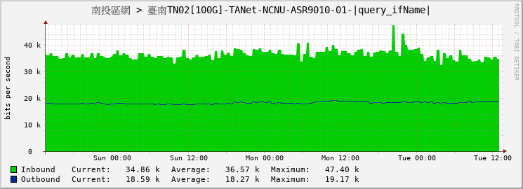 南投區網 > 臺南TN02[100G]-TANet-NCNU-ASR9010-01-HundredGigE0/1/0/0