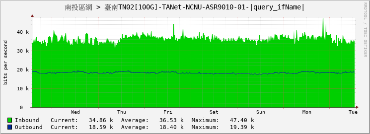 南投區網 > 臺南TN02[100G]-TANet-NCNU-ASR9010-01-HundredGigE0/1/0/0