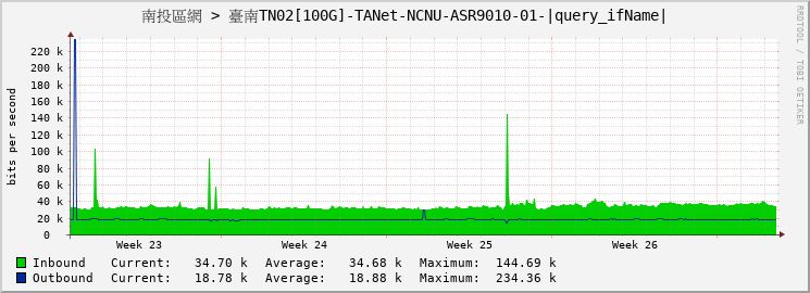 南投區網 > 臺南TN02[100G]-TANet-NCNU-ASR9010-01-HundredGigE0/1/0/0