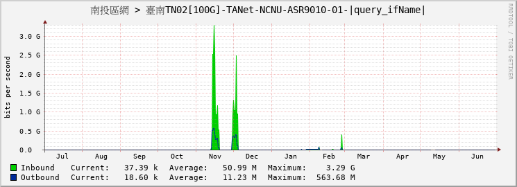 南投區網 > 臺南TN02[100G]-TANet-NCNU-ASR9010-01-HundredGigE0/1/0/0