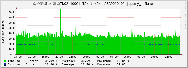 南投區網 > 臺南TN02[100G]-TANet-NCNU-ASR9010-01-HundredGigE0/1/0/0