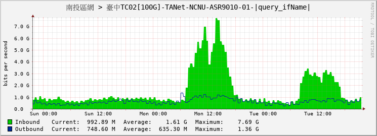 南投區網 > 臺中TC02[100G]-TANet-NCNU-ASR9010-01-HundredGigE0/0/0/0