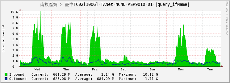 南投區網 > 臺中TC02[100G]-TANet-NCNU-ASR9010-01-HundredGigE0/0/0/0