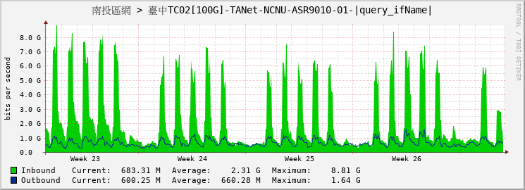 南投區網 > 臺中TC02[100G]-TANet-NCNU-ASR9010-01-HundredGigE0/0/0/0