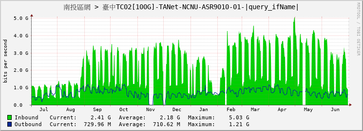 南投區網 > 臺中TC02[100G]-TANet-NCNU-ASR9010-01-HundredGigE0/0/0/0