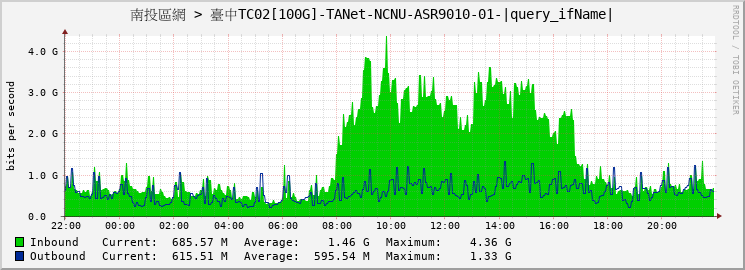 南投區網 > 臺中TC02[100G]-TANet-NCNU-ASR9010-01-HundredGigE0/0/0/0