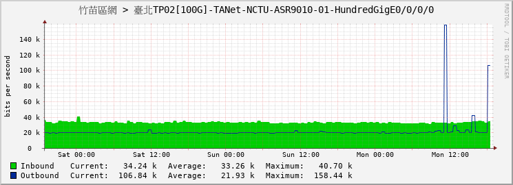 竹苗區網 > 臺北TP02[100G]-TANet-NCTU-ASR9010-01-HundredGigE0/0/0/0