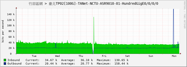 竹苗區網 > 臺北TP02[100G]-TANet-NCTU-ASR9010-01-HundredGigE0/0/0/0