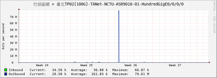 竹苗區網 > 臺北TP02[100G]-TANet-NCTU-ASR9010-01-HundredGigE0/0/0/0