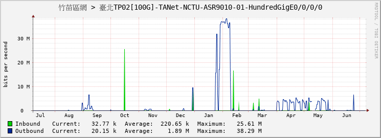 竹苗區網 > 臺北TP02[100G]-TANet-NCTU-ASR9010-01-HundredGigE0/0/0/0