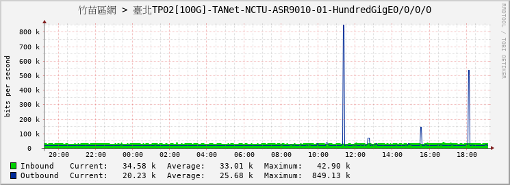 竹苗區網 > 臺北TP02[100G]-TANet-NCTU-ASR9010-01-HundredGigE0/0/0/0