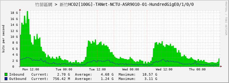 竹苗區網 > 新竹HC02[100G]-TANet-NCTU-ASR9010-01-HundredGigE0/1/0/0