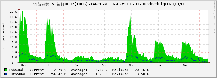 竹苗區網 > 新竹HC02[100G]-TANet-NCTU-ASR9010-01-HundredGigE0/1/0/0